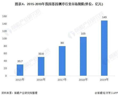 2021年中國基因測(cè)序產(chǎn)業(yè)全景圖譜 解碼生命密碼，洞見產(chǎn)業(yè)未來