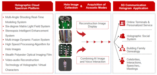 高通發(fā)布手機(jī)芯片應(yīng)用，微美全息(WIMI.US) 5G云平臺(tái)提供ARSDK及數(shù)字內(nèi)容制作服務(wù)