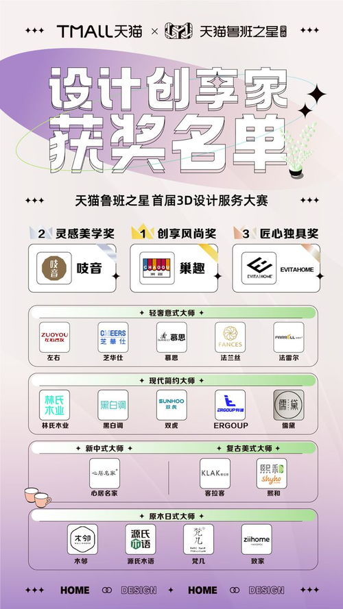 天貓魯班之星首屆3D設(shè)計服務(wù)大賽圓滿落幕，家裝行業(yè)數(shù)字化將迎來爆發(fā)期