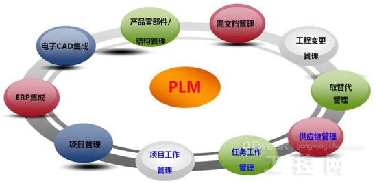 聯結的未來 PLM在生物質能資源數據庫信息系統中的核心角色