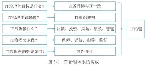 第三章 信息系統治理 考試重點 生物質能資源數據庫信息系統